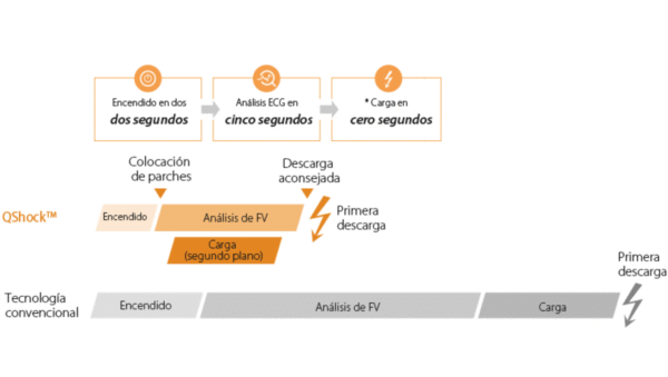 Desfibrilador automático externo -DEA- BeneHeart C1A Mindray